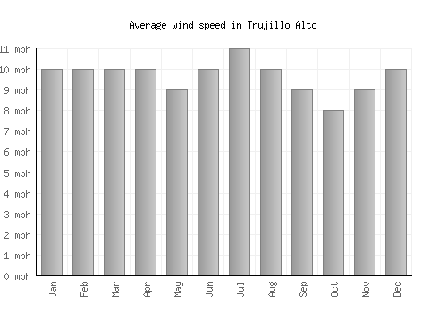 Trujillo Alto average winspeed by month (mph)