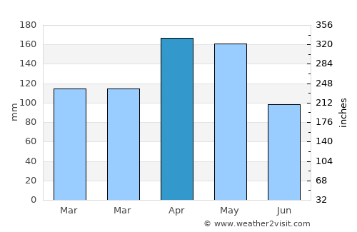 Trujillo average rain in April