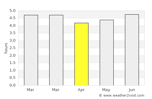 Trujillo average rain in April
