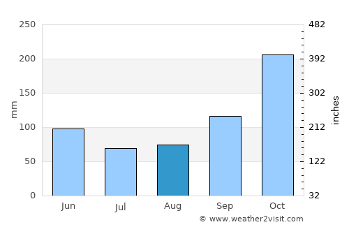 Trujillo average rain in August