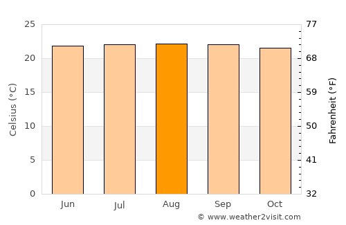 Trujillo average temperature in August