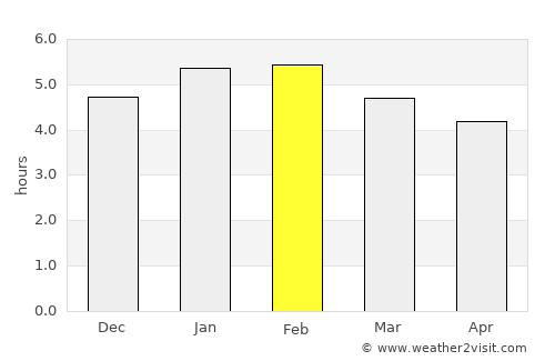 Trujillo average rain in February
