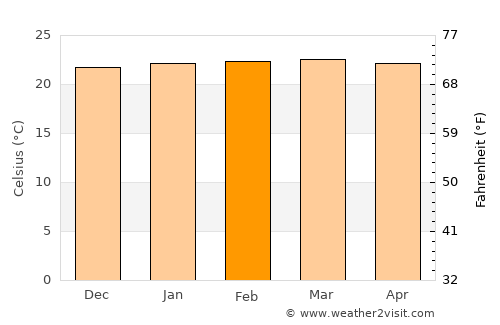 Trujillo average temperature in February