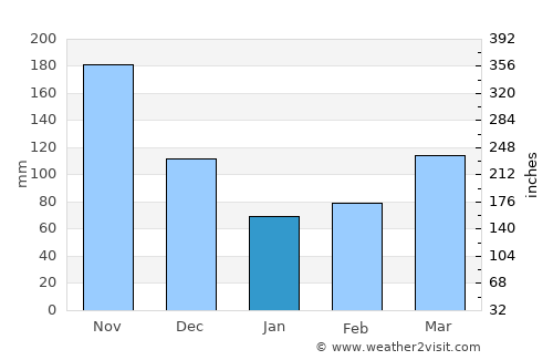 Trujillo average rain in January