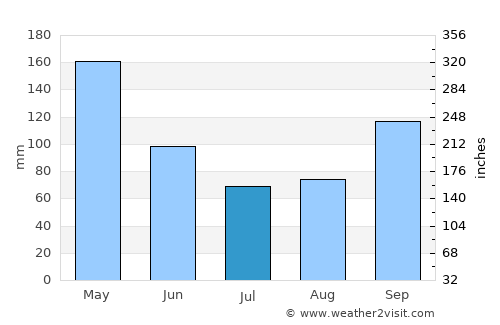 Trujillo average rain in July