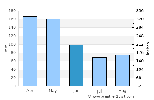 Trujillo average rain in June