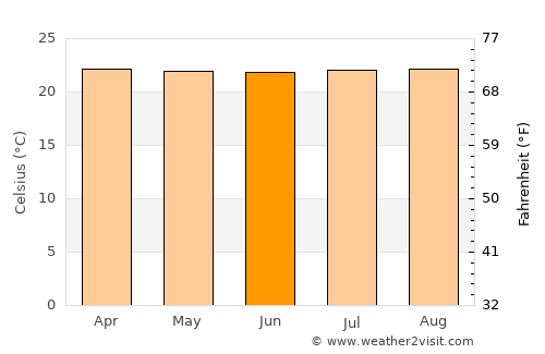 Trujillo average temperature in June