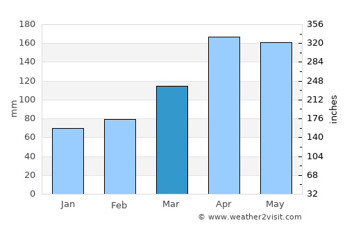 Trujillo average rain in March