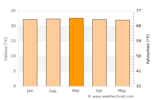 Trujillo average temperature in March