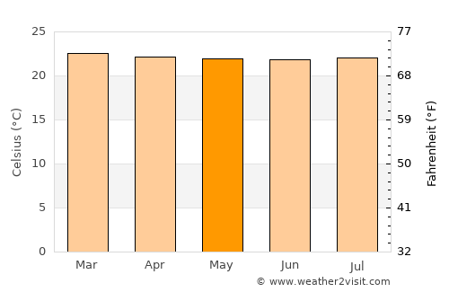 Trujillo average temperature in May