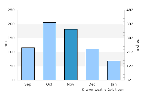 Trujillo average rain in November