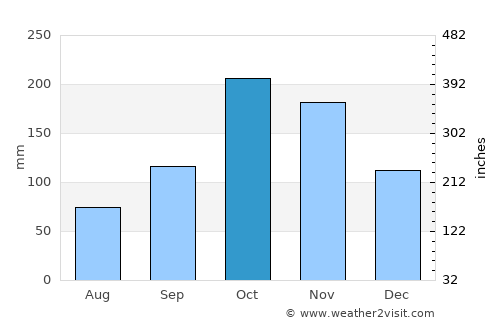 Trujillo average rain in October