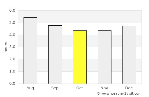 Trujillo average rain in October