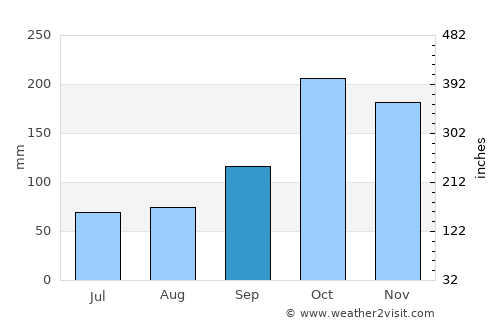Trujillo average rain in September