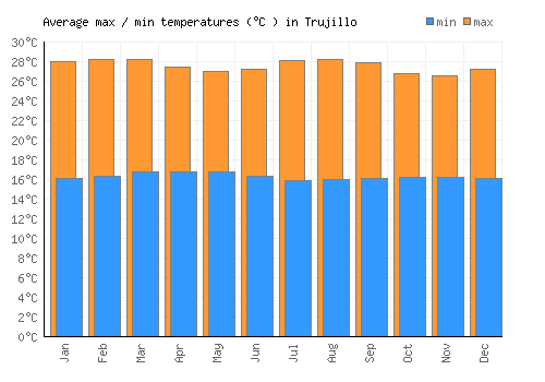 Trujillo average minimum / maximum temperatures (Celsius)