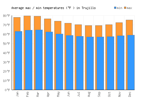 Trujillo average minimum / maximum temperatures (Fahrenheit)