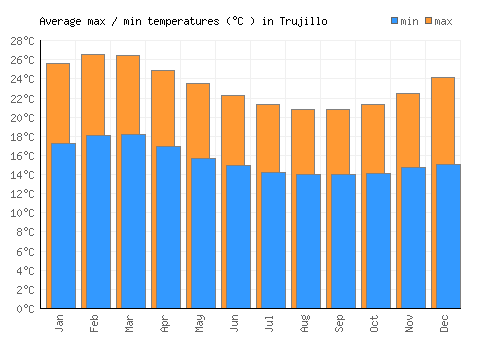 Trujillo average minimum / maximum temperatures (Celsius)