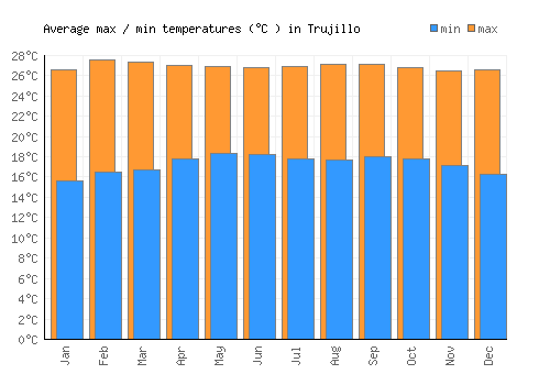 Trujillo average minimum / maximum temperatures (Celsius)