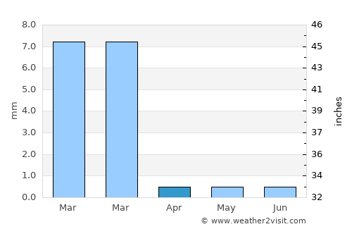 Trujillo average rain in April