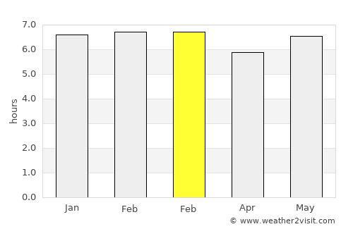 Trujillo average rain in February