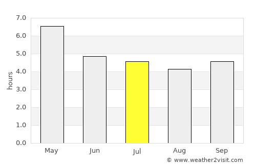 Trujillo average rain in July