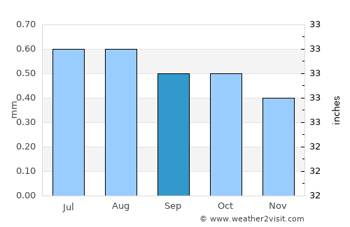 Trujillo average rain in September