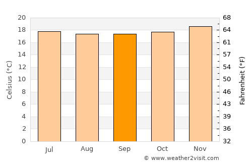 Trujillo average temperature in September