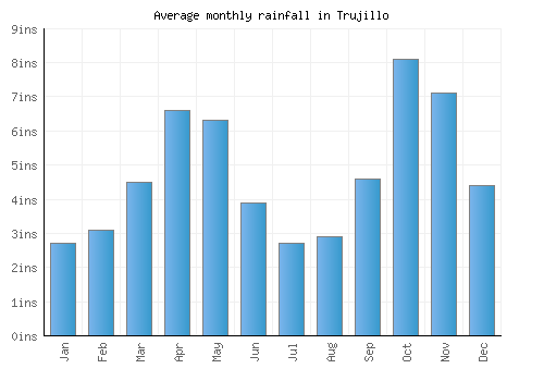 Trujillo monthly rainfall chart (inches)