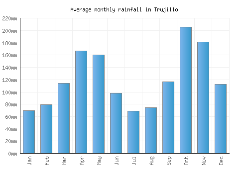Trujillo monthly rainfall chart (mm)