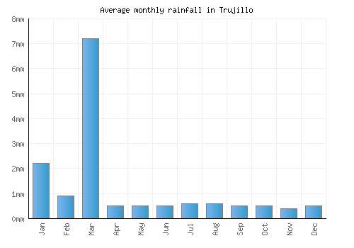 Trujillo monthly rainfall chart (mm)
