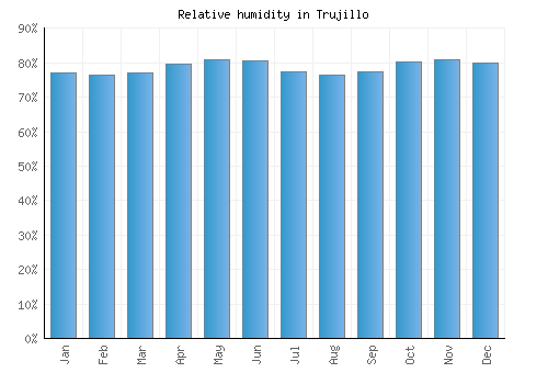 Trujillo relative humidity averages