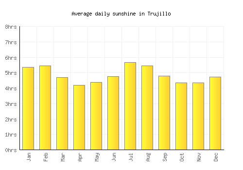 Trujillo average daily sunshine chart