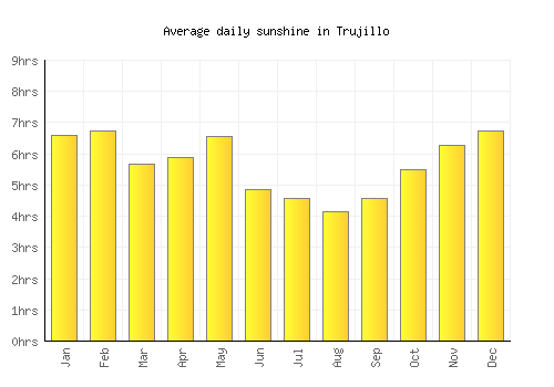 Trujillo average daily sunshine chart