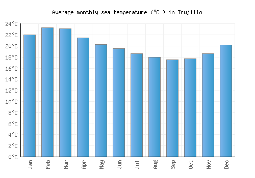 Trujillo average sea temperature chart (Celsius)
