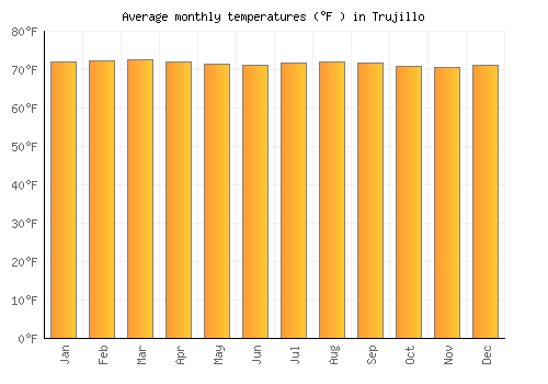 Trujillo average temperature chart (Fahrenheit)