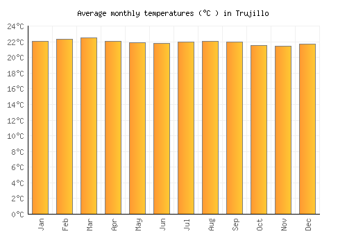 Trujillo average temperature chart (Celsius)