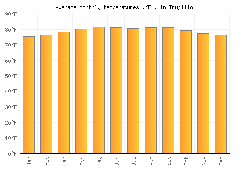 Trujillo average temperature chart (Fahrenheit)