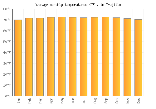 Trujillo average temperature chart (Fahrenheit)