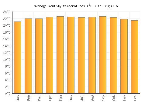 Trujillo average temperature chart (Celsius)