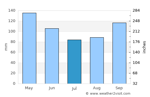 Trujillo average rain in July