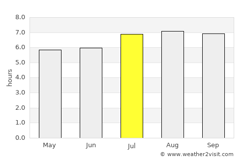 Trujillo average rain in July