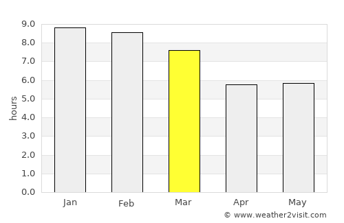Trujillo average rain in March