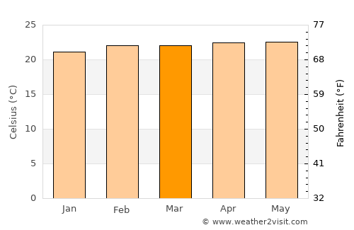 Trujillo average temperature in March