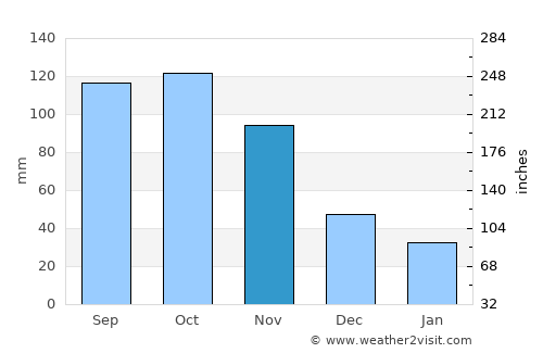 Trujillo average rain in November