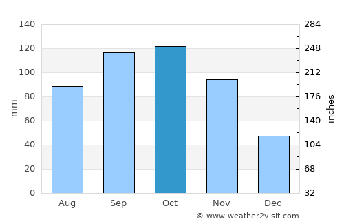 Trujillo average rain in October