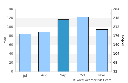 Trujillo average rain in September