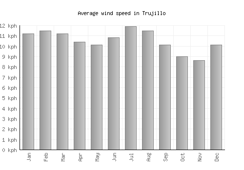 Trujillo average winspeed by month (km/h)
