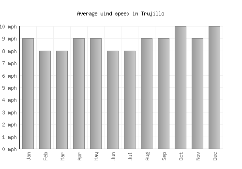Trujillo average winspeed by month (mph)