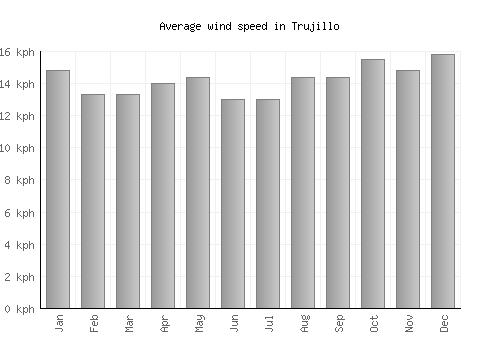 Trujillo average winspeed by month (km/h)