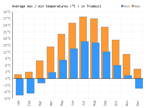 Trumbull average minimum / maximum temperatures (Celsius)